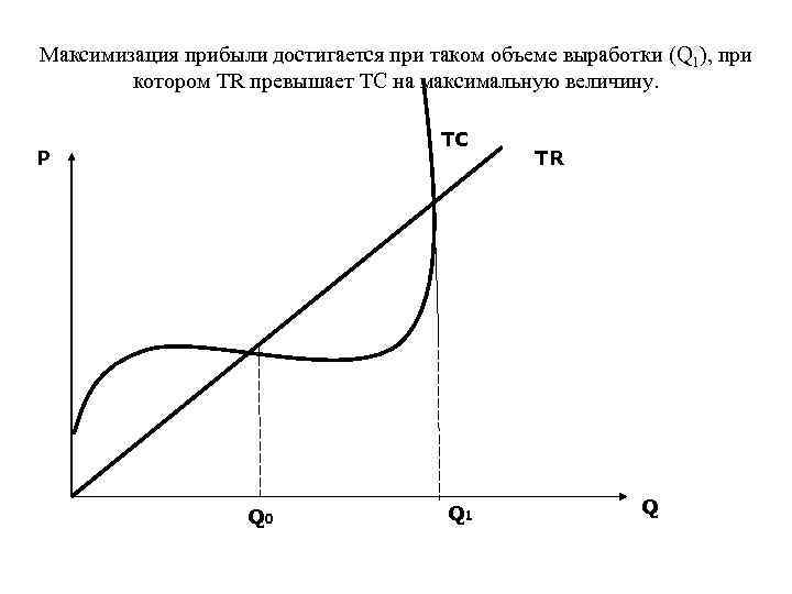 Максимизация прибыли достигается при таком объеме выработки (Q 1), при котором TR превышает TC