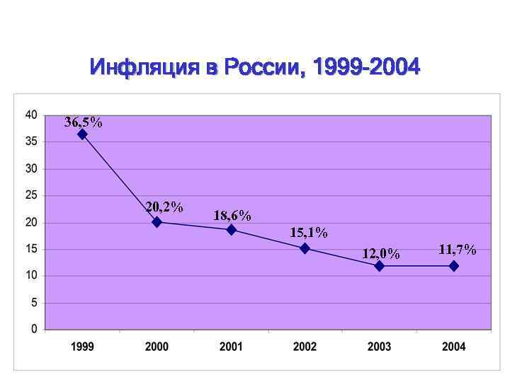 Инфляция в России, 1999 -2004 36, 5% 20, 2% 18, 6% 15, 1% 12,