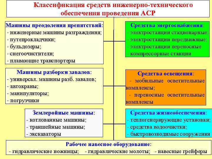 Инженерные средства. Классификация средств жизнеобеспечения. Классификация инженерного обеспечения. Классификация средств инженерного обеспечения. Классификация спец средств инженерной службы.