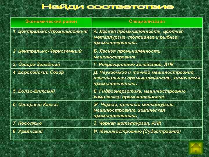 Экономический район Специализация 1. Центрально-Промышленный А. Лесная промышленность, цветная металлургия, топливная и рыбная промышленность