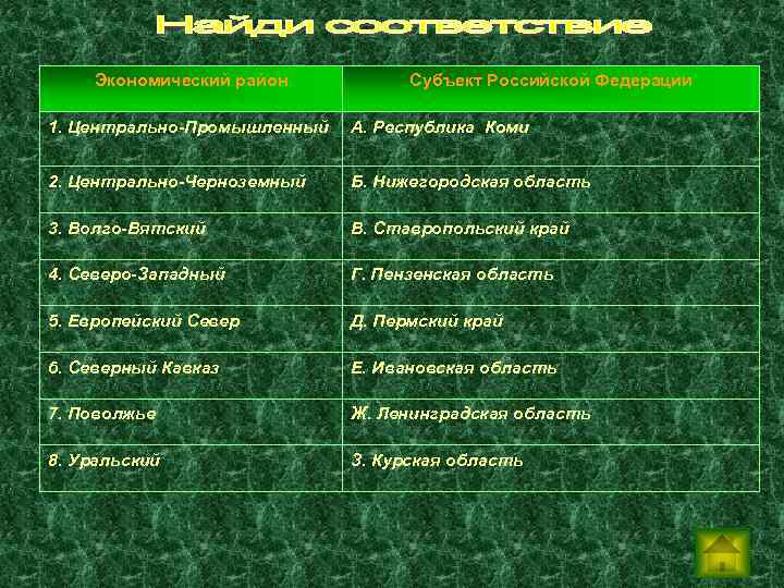 Экономический район Субъект Российской Федерации 1. Центрально-Промышленный А. Республика Коми 2. Центрально-Черноземный Б. Нижегородская
