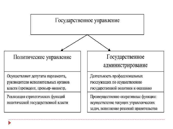 1 политическое управление. Функции политического управления. Государственное управление это определение. Политическое управление определение. Характеристика функции гос управления.