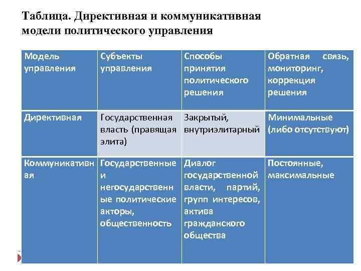 Таблица. Директивная и коммуникативная модели политического управления Модель управления Субъекты управления Способы принятия политического