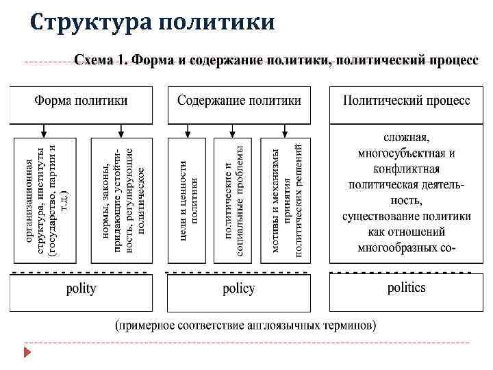 1 политическое управление. Структура политики. Структура политического управления. Политика структура политики. Структура политики схема.