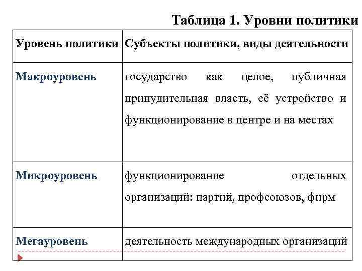 Таблица 1. Уровни политики Уровень политики Субъекты политики, виды деятельности Макроуровень государство как целое,