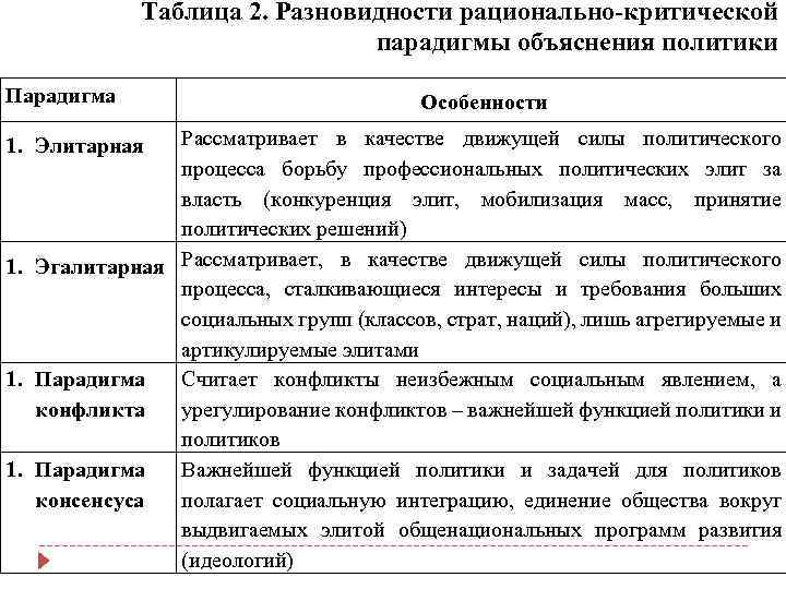 Таблица 2. Разновидности рационально-критической парадигмы объяснения политики Парадигма Особенности Рассматривает в качестве движущей силы