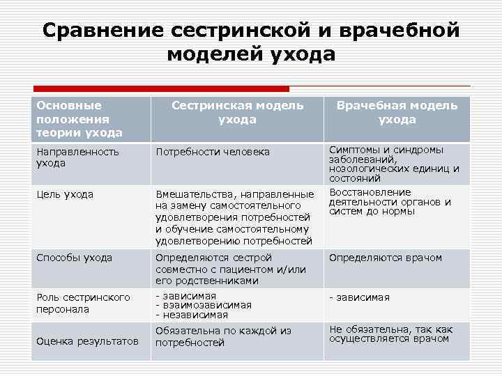  Сравнение сестринской и врачебной  моделей ухода Основные    Сестринская модель