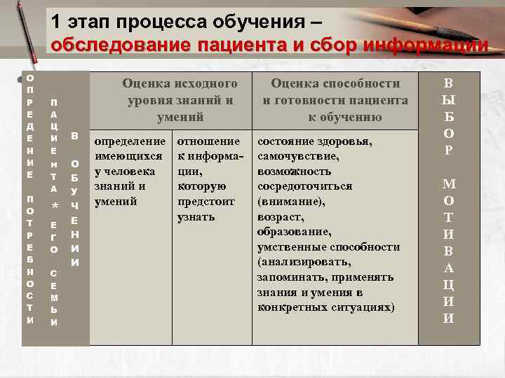  1 этап процесса обучения – обследование пациента и сбор информации О П Оценка