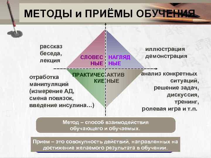 МЕТОДЫ и ПРИЁМЫ ОБУЧЕНИЯ рассказ иллюстрация беседа, демонстрация СЛОВЕС НАГЛЯД лекция НЫЕ ПРАКТИЧЕС АКТИВ
