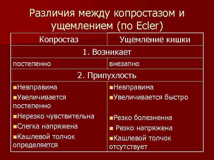 Различия между копростазом и ущемлением (по Ecler) Копростаз Ущемление кишки 1. Возникает постепенно внезапно