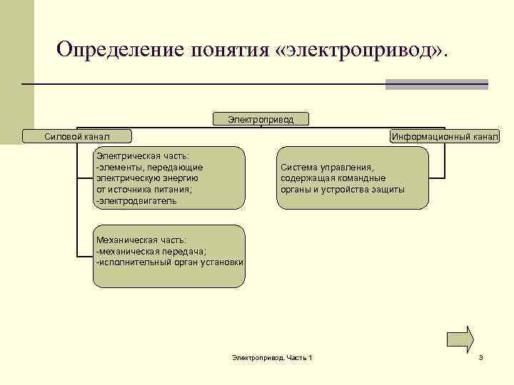  Определение понятия «электропривод» .    Электропривод Силовой канал   