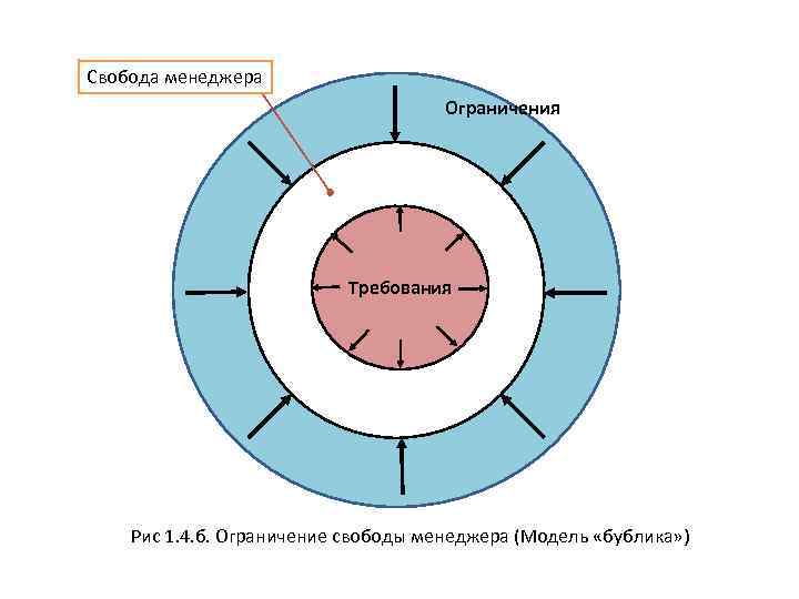 Свобода менеджера       Ограничения     