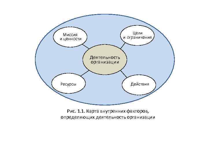  Миссия     Цели и ценности   и ограничения 
