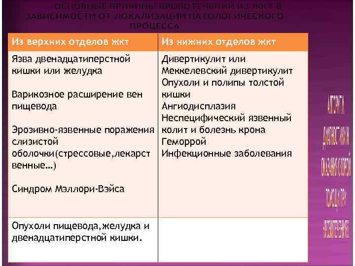 Из верхних отделов жкт  Из нижних отделов жкт Язва двенадцатиперстной Дивертикулит или кишки