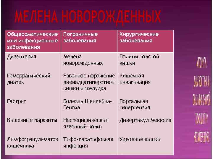 Общесоматические  Пограничные   Хирургические или инфекционные  заболевания Дизентерия   Мелена
