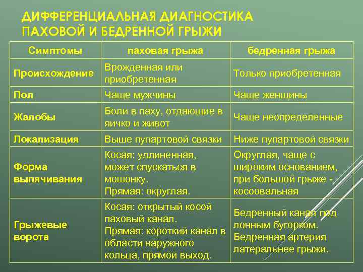  ДИФФЕРЕНЦИАЛЬНАЯ ДИАГНОСТИКА ПАХОВОЙ И БЕДРЕННОЙ ГРЫЖИ  Симптомы   паховая грыжа 