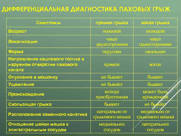 ДИФФЕРЕНЦИАЛЬНАЯ ДИАГНОСТИКА ПАХОВЫХ ГРЫЖ    Симптомы   прямая грыжа  косая