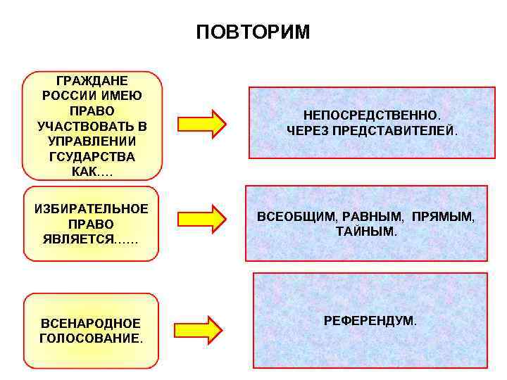 ПОВТОРИМ ГРАЖДАНЕ РОССИИ ИМЕЮ ПРАВО УЧАСТВОВАТЬ В УПРАВЛЕНИИ ГСУДАРСТВА КАК…. ИЗБИРАТЕЛЬНОЕ ПРАВО ЯВЛЯЕТСЯ…… ВСЕНАРОДНОЕ