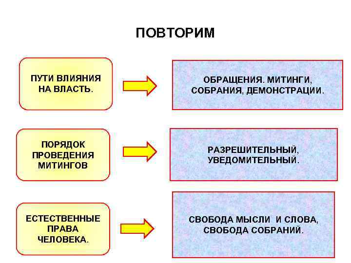 ПОВТОРИМ ПУТИ ВЛИЯНИЯ НА ВЛАСТЬ. ОБРАЩЕНИЯ. МИТИНГИ, СОБРАНИЯ, ДЕМОНСТРАЦИИ. ПОРЯДОК ПРОВЕДЕНИЯ МИТИНГОВ РАЗРЕШИТЕЛЬНЫЙ, УВЕДОМИТЕЛЬНЫЙ.
