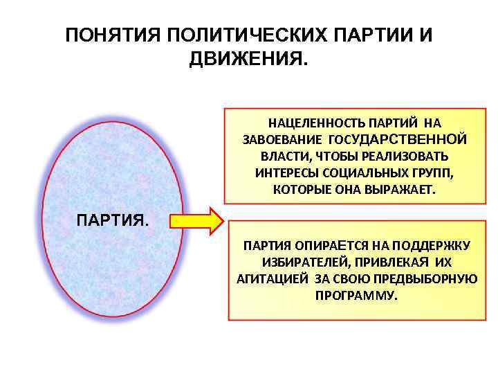 ПОНЯТИЯ ПОЛИТИЧЕСКИХ ПАРТИИ И ДВИЖЕНИЯ. НАЦЕЛЕННОСТЬ ПАРТИЙ НА ЗАВОЕВАНИЕ ГОСУДАРСТВЕННОЙ ВЛАСТИ, ЧТОБЫ РЕАЛИЗОВАТЬ ИНТЕРЕСЫ