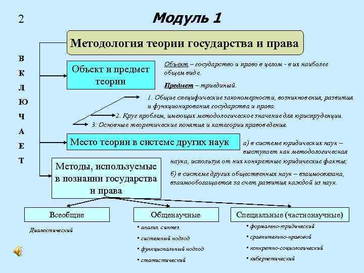 Теория по теме. Методы предмета теория государства и право. Метод и методология теории государства и права. Метод науки теории государства и права. Методология государства и права ТГП.