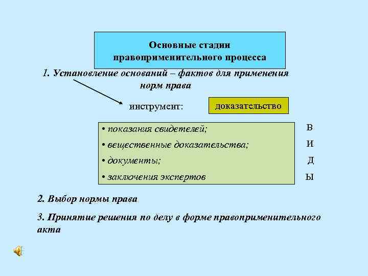 Основные стадии правоприменительного процесса 1. Установление оснований – фактов для применения норм права инструмент: