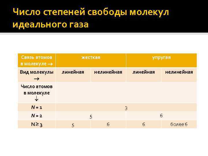 Число степеней свободы молекул газа. Число степеней свободы молекул идеального газа. Степени свободы газов таблица. Степени свободы частиц. Количество степеней свободы молекулы газа.