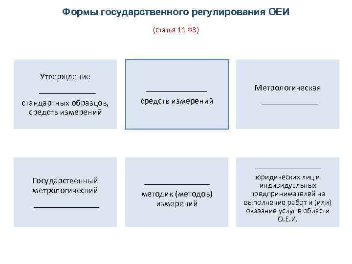 Формы государственного регулирования ОЕИ (статья 11 ФЗ) Утверждение _______ стандартных образцов, средств измерений Государственный