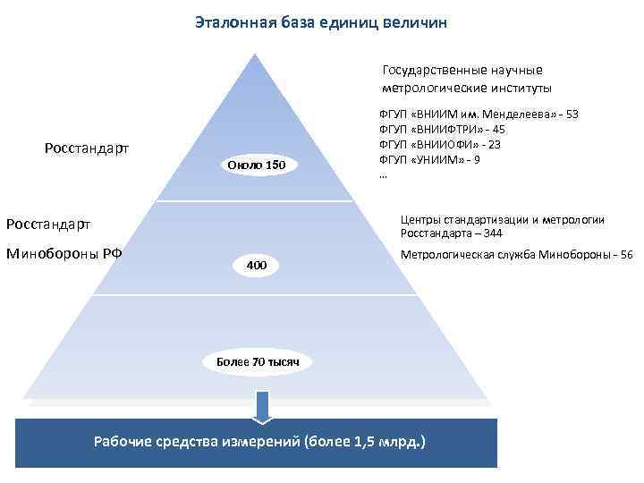 Эталонная база единиц величин Государственные научные метрологические институты Росстандарт Около 150 ФГУП «ВНИИМ им.
