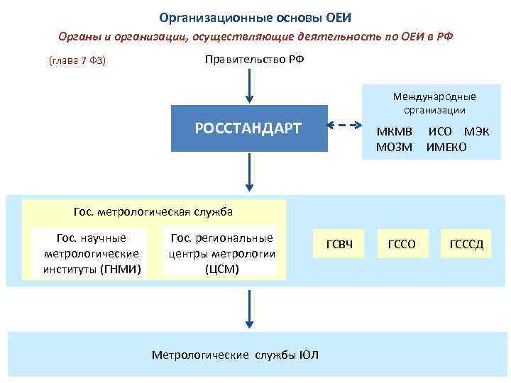 Организационные основы ОЕИ Органы и организации, осуществляющие деятельность по ОЕИ в РФ (глава 7