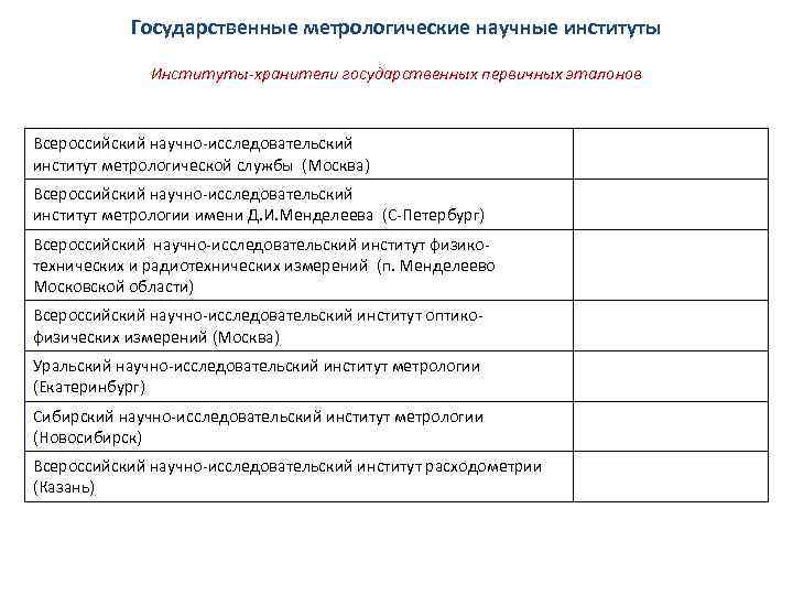 Государственные метрологические научные институты Институты-хранители государственных первичных эталонов Всероссийский научно-исследовательский институт метрологической службы (Москва)