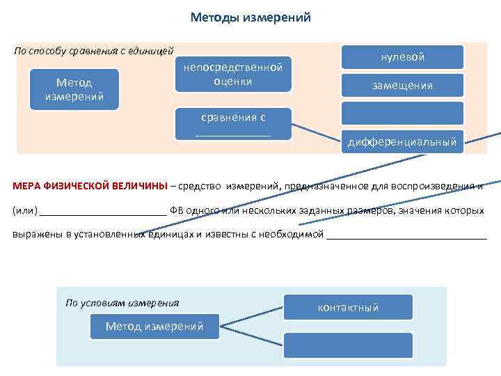 Методы измерений По способу сравнения с единицей непосредственной оценки Метод измерений сравнения с ______