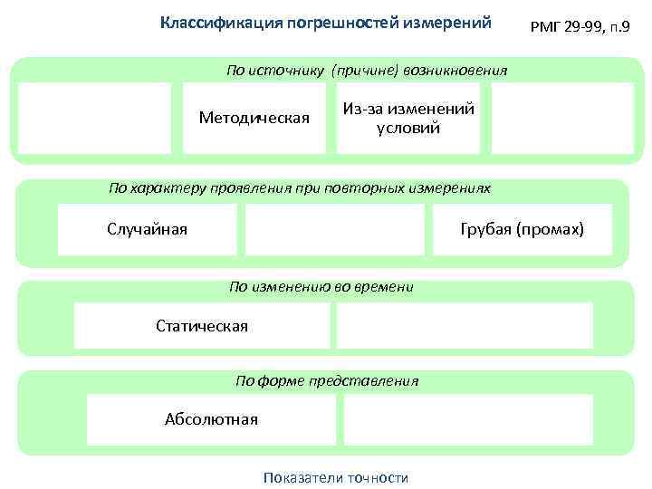 Классификация погрешностей измерений РМГ 29 -99, п. 9 По источнику (причине) возникновения Методическая Из-за