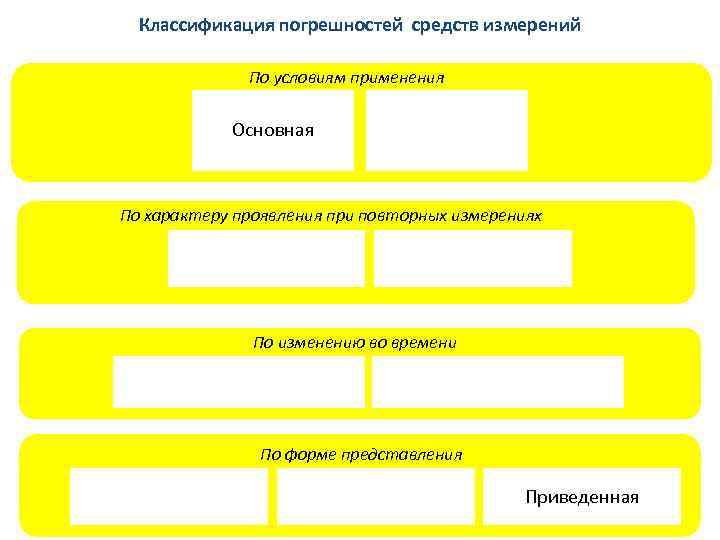 Классификация погрешностей средств измерений По условиям применения Основная По характеру проявления при повторных измерениях