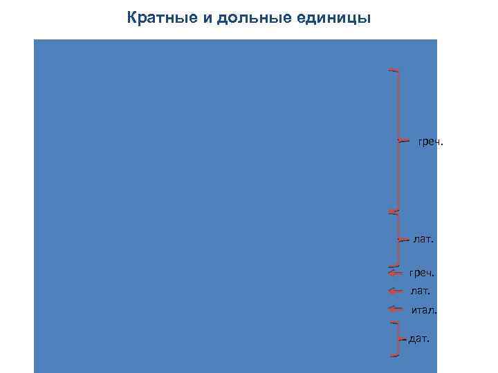 Кратные и дольные единицы греч. лат. итал. дат. 