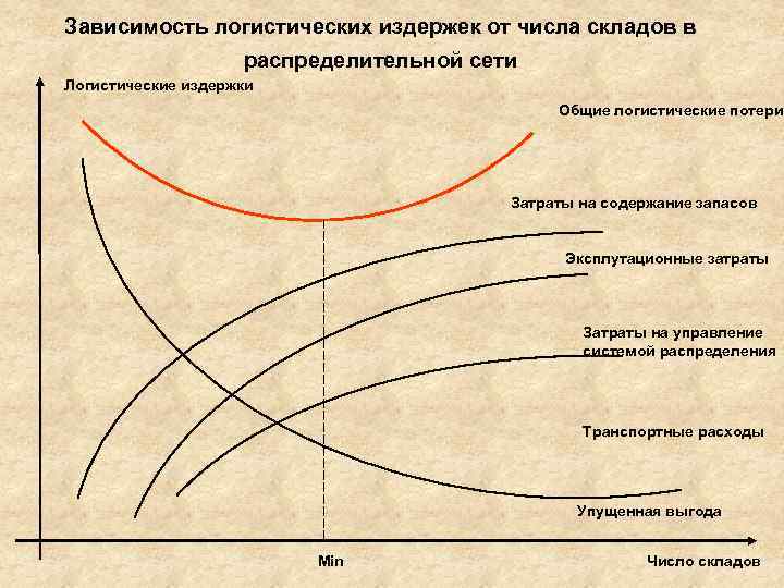 Зависимость логистических издержек от числа складов в     распределительной сети Логистические