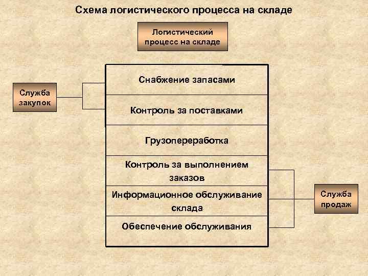 Процесс складирования схема