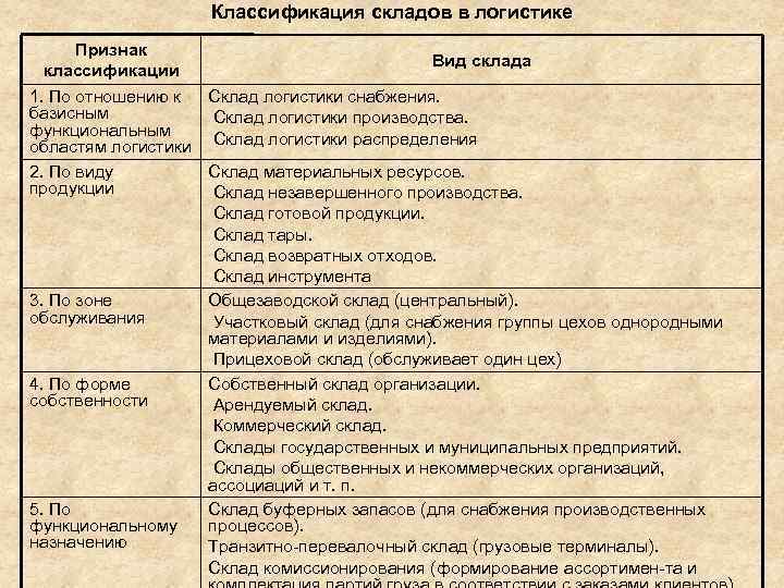 Схемы классификации складов