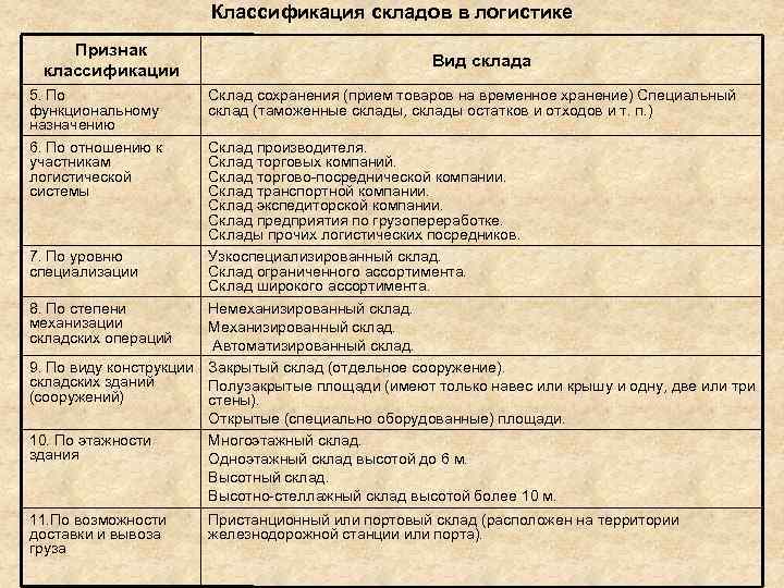 Заполните таблицу классификации. Классификация складов таблица. Классификация складов по характеру и виду хранимых материалов. Классификация складов в логистике. Классификация складов в логистике таблица.