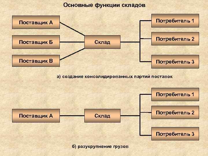 Функции склада