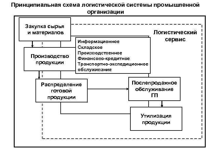 Схема производственной логистики