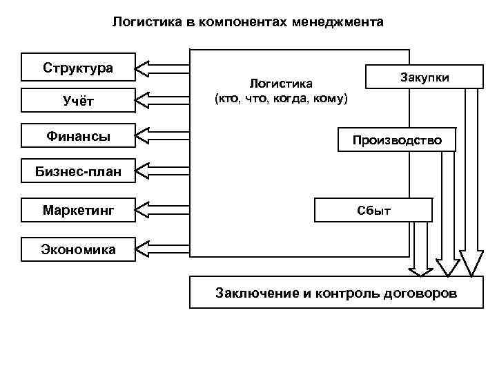 Логистика в компонентах менеджмента Структура Учёт Финансы Закупки Логистика (кто, что, когда, кому) Производство