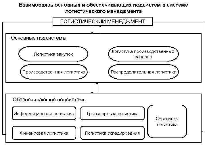 Взаимосвязь основных и обеспечивающих подсистем в системе логистического менеджмента ЛОГИСТИЧЕСКИЙ МЕНЕДЖМЕНТ Основные подсистемы Логистика