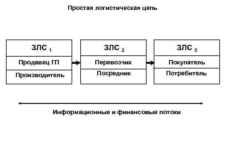 Понятие логистической цепи