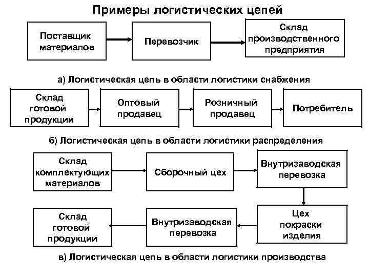 Виды логистических схем