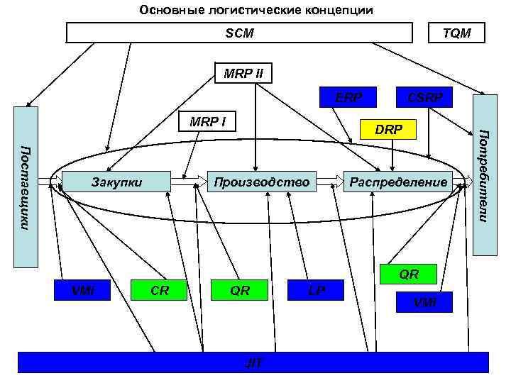 Какое понятие в логистике является основополагающим в общетеоретическом и концептуальном плане