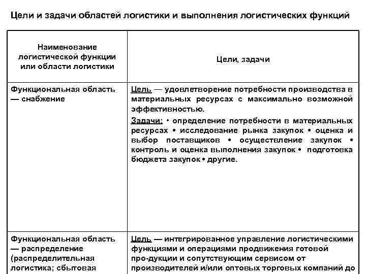 Цели и задачи областей логистики и выполнения логистических функций Наименование логистической функции или области