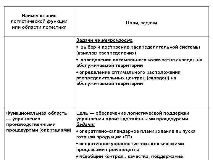 Наименование логистической функции или области логистики Цели, задачи Задачи на макроуровне. • выбор и