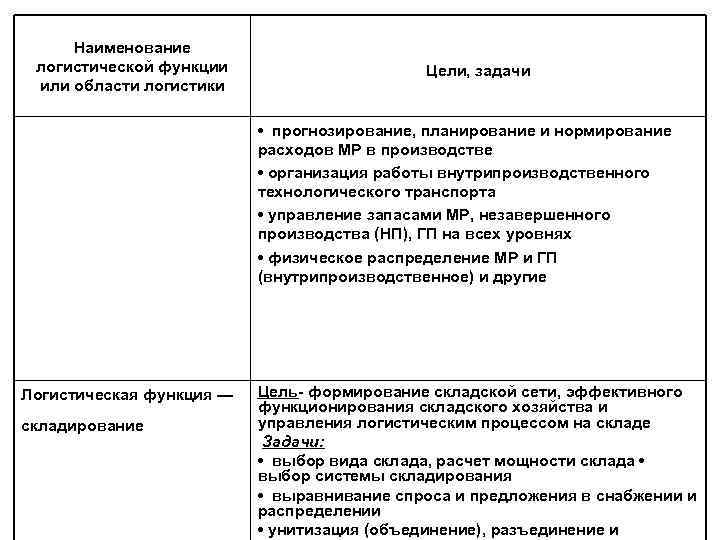 Наименование логистической функции или области логистики Цели, задачи • прогнозирование, планирование и нормирование расходов