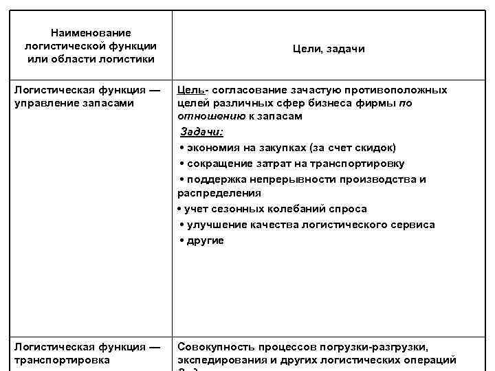 Наименование логистической функции или области логистики Цели, задачи Логистическая функция — управление запасами Цель